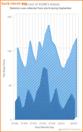 AnyChart Android Chart Demo screenshot