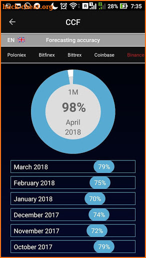 CryptoCoins Forecast – Accurate BitCoin Analytics screenshot