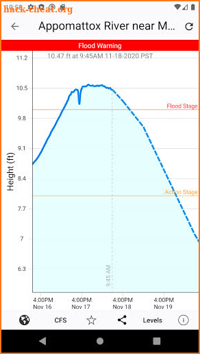 Rivercast - River Levels & Forecasts screenshot