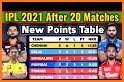 I-P-L 2021 : Schedule, New Squads, Points Table related image