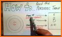 Chemistry Periodic Table - Learn about Elements. related image